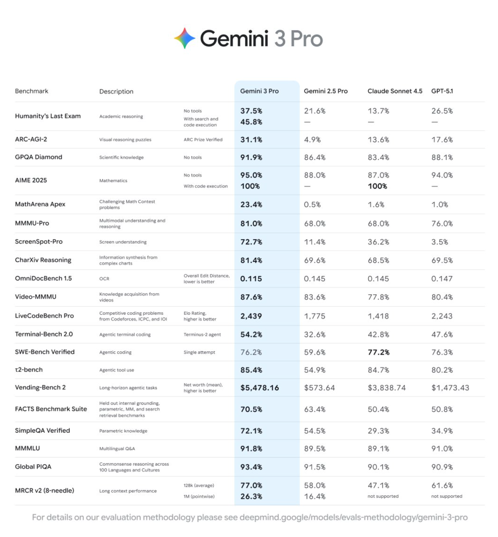 Gemini 3 Pro benchmark comparison showing performance across multiple tests against Gemini 2.5 Pro, Claude Sonnet 4.5, and GPT-5.1
